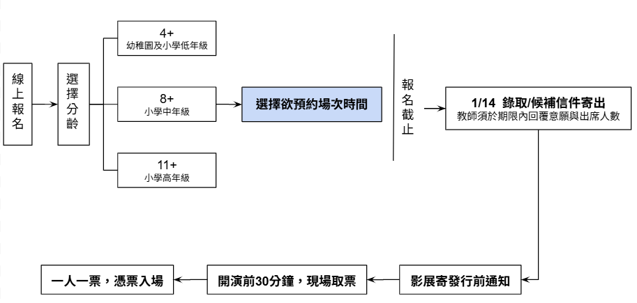 TICFF團體報名流程